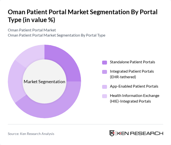 Oman Patient Portal Market segmentation by Portal Type.