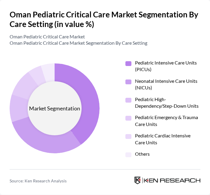 Oman Pediatric Critical Care Market segmentation by Care Setting. Oman Pediatric Critical Care Market segmentation by Care Setting.