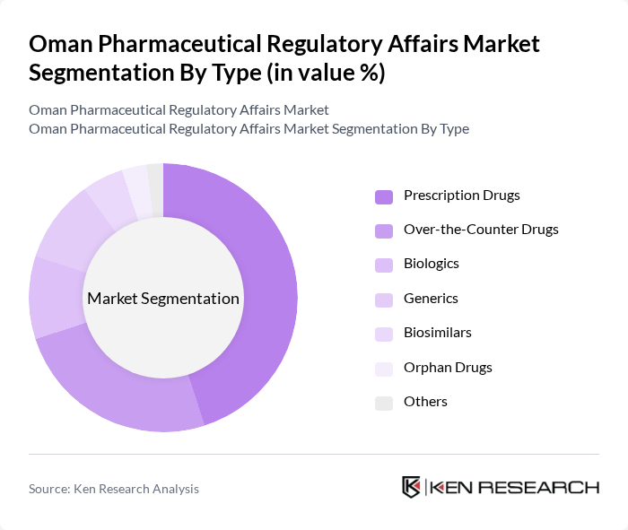 Oman Pharmaceutical Regulatory Affairs Market segmentation by Type.