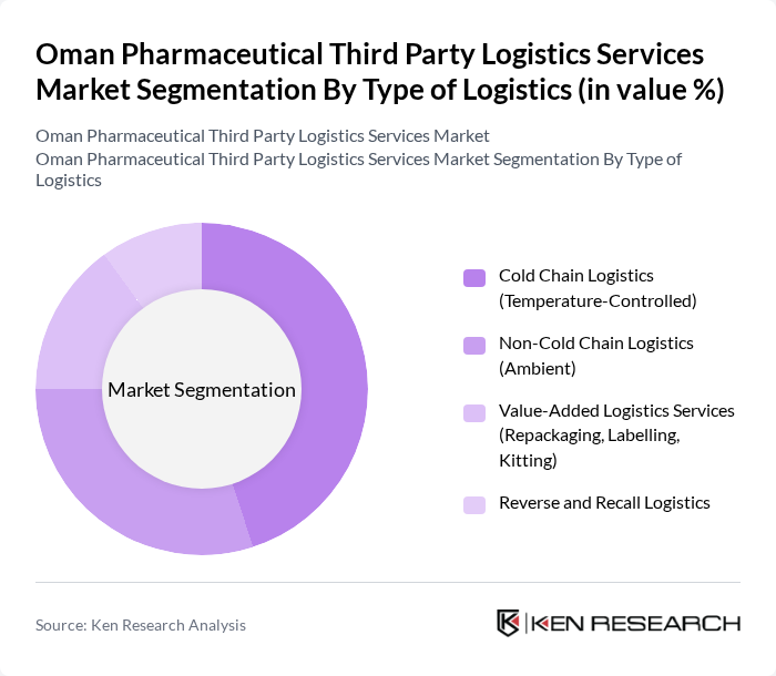 Oman Pharmaceutical Third Party Logistics Services Market segmentation by Type of Logistics. Oman Pharmaceutical Third Party Logistics Services Market segmentation by Type of Logistics.