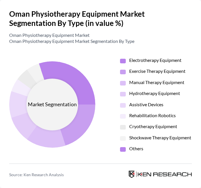 Oman Physiotherapy Equipment Market segmentation by Type. Oman Physiotherapy Equipment Market segmentation by Type.