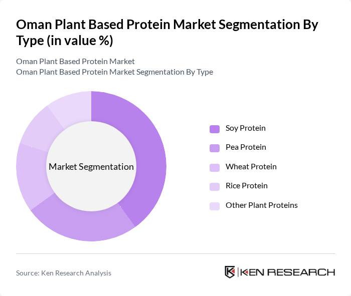 Oman Plant Based Protein Market segmentation by Type.