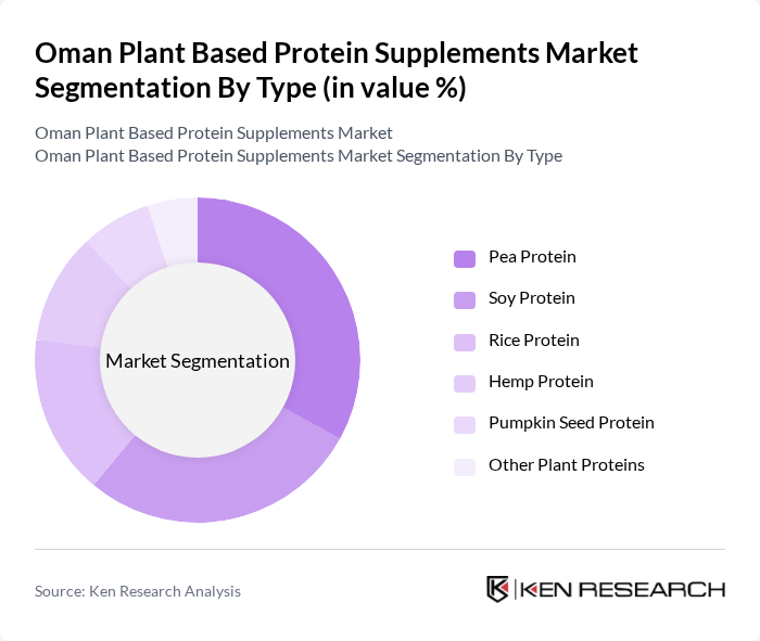 Oman Plant Based Protein Supplements Market segmentation by Type.