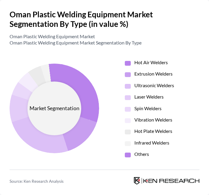 Oman Plastic Welding Equipment Market segmentation by Type.