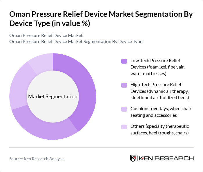 Oman Pressure Relief Device Market segmentation by Device Type. Oman Pressure Relief Device Market segmentation by Device Type.
