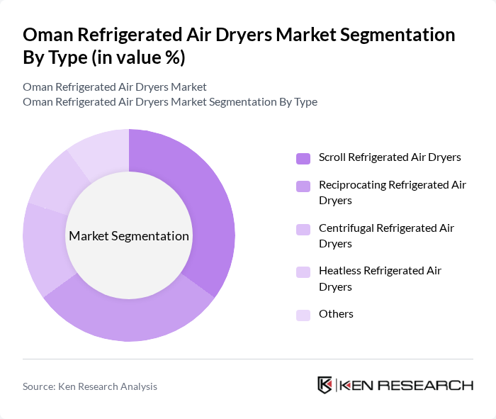Oman Refrigerated Air Dryers Market segmentation by Type. Oman Refrigerated Air Dryers Market segmentation by Type.