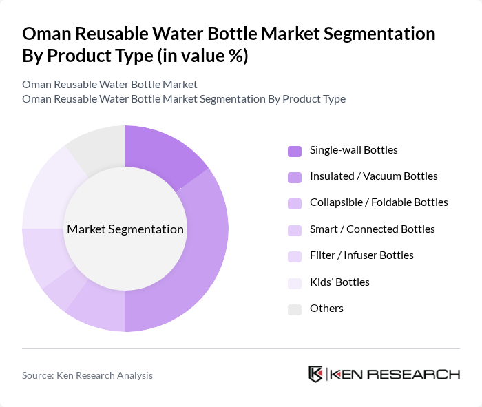 Oman Reusable Water Bottle Market segmentation by Product Type.