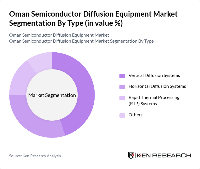 Oman Semiconductor Diffusion Equipment Market segmentation by Type.