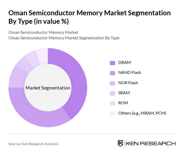 Oman Semiconductor Memory Market segmentation by Type.