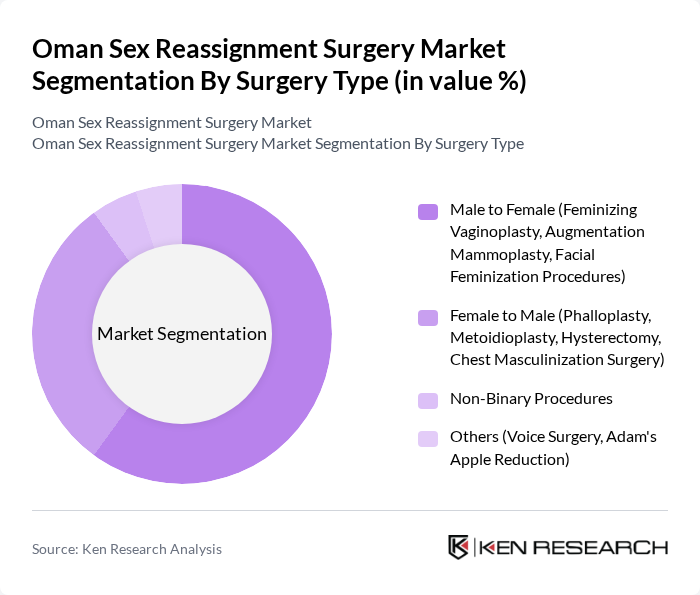 Oman Sex Reassignment Surgery Market segmentation by Surgery Type.