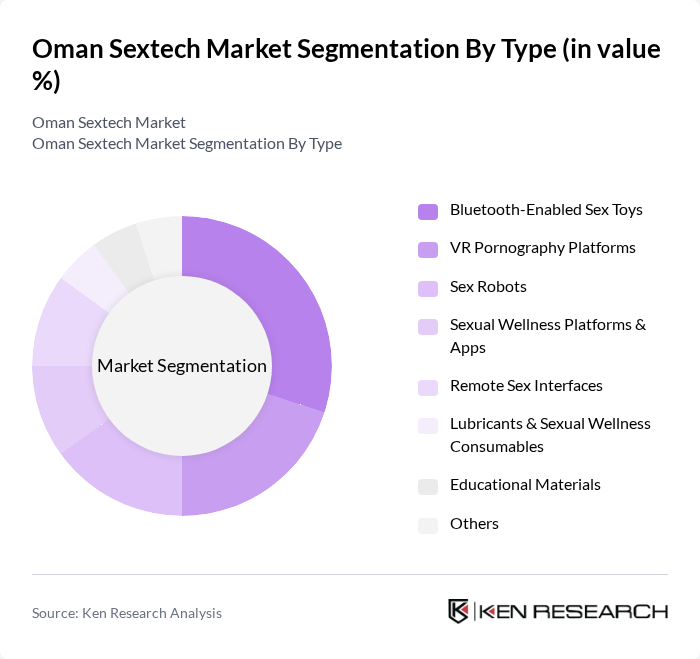 Oman Sextech Market segmentation by Type.