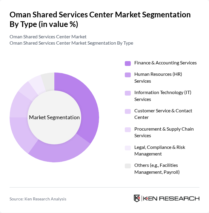 Oman Shared Services Center Market segmentation by Type.