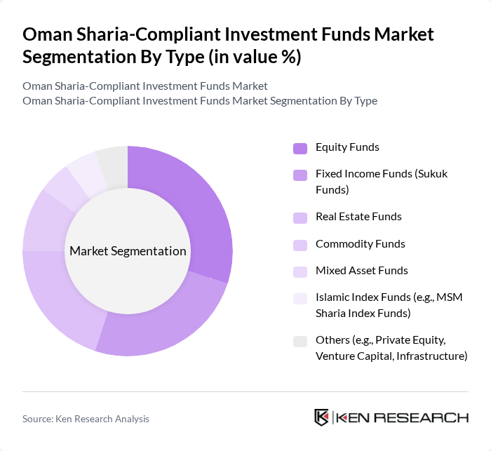 Oman Sharia-Compliant Investment Funds Market segmentation by Type.