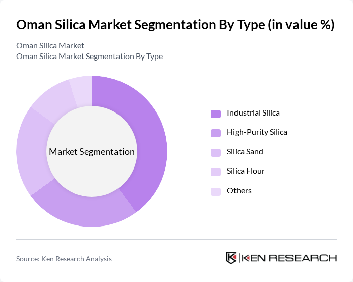 Oman Silica Market segmentation by Type.