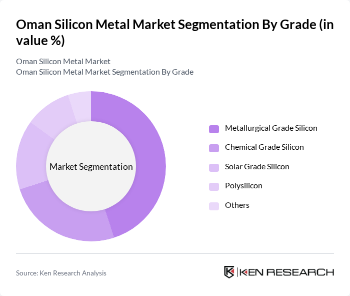 Oman Silicon Metal Market segmentation by Grade.