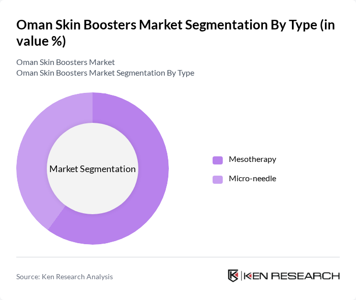 Oman Skin Boosters Market segmentation by Type. Oman Skin Boosters Market segmentation by Type.