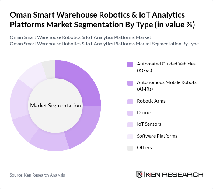 Oman Smart Warehouse Robotics & IoT Analytics Platforms Market segmentation by Type. Oman Smart Warehouse Robotics & IoT Analytics Platforms Market segmentation by Type.