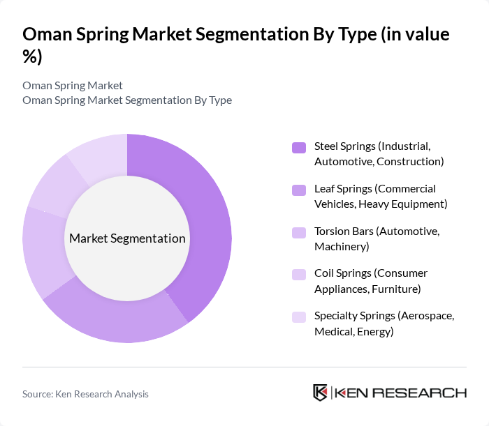 Oman Spring Market segmentation by Type.