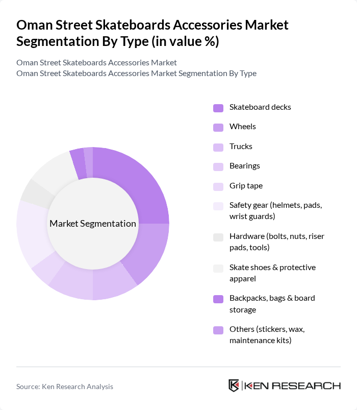 Oman Street Skateboards Accessories Market segmentation by Type.