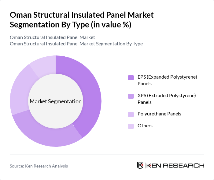 Oman Structural Insulated Panel Market segmentation by Type.