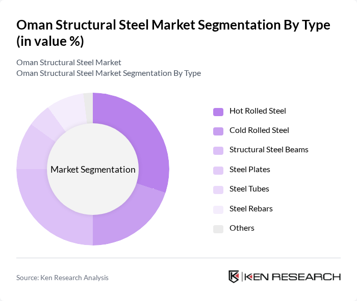 Oman Structural Steel Market segmentation by Type. Oman Structural Steel Market segmentation by Type.