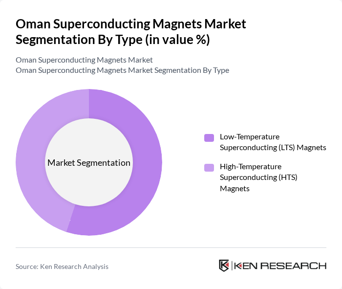 Oman Superconducting Magnets Market segmentation by Type.