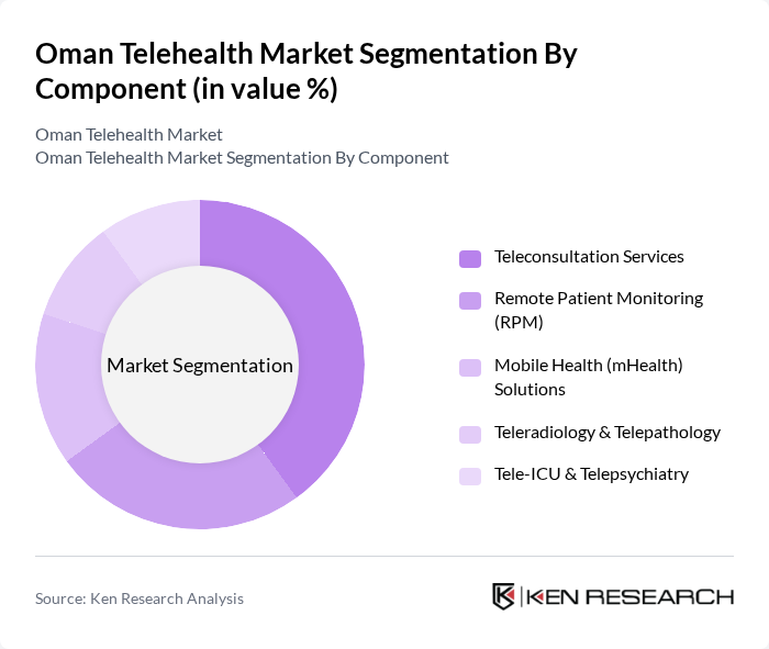 Oman Telehealth Market segmentation by Component.