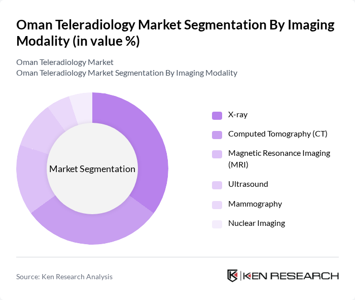 Oman Teleradiology Market segmentation by Imaging Modality.