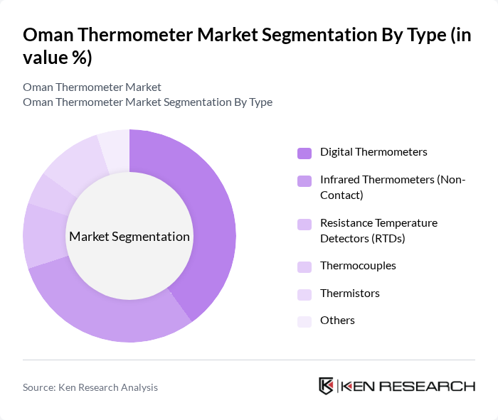 Oman Thermometer Market segmentation by Type.