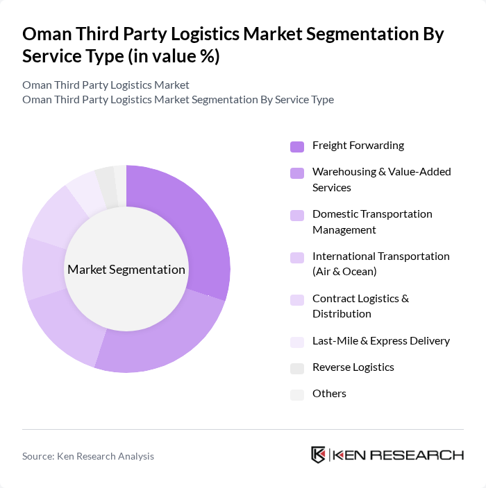 Oman Third Party Logistics Market segmentation by Service Type. Oman Third Party Logistics Market segmentation by Service Type.