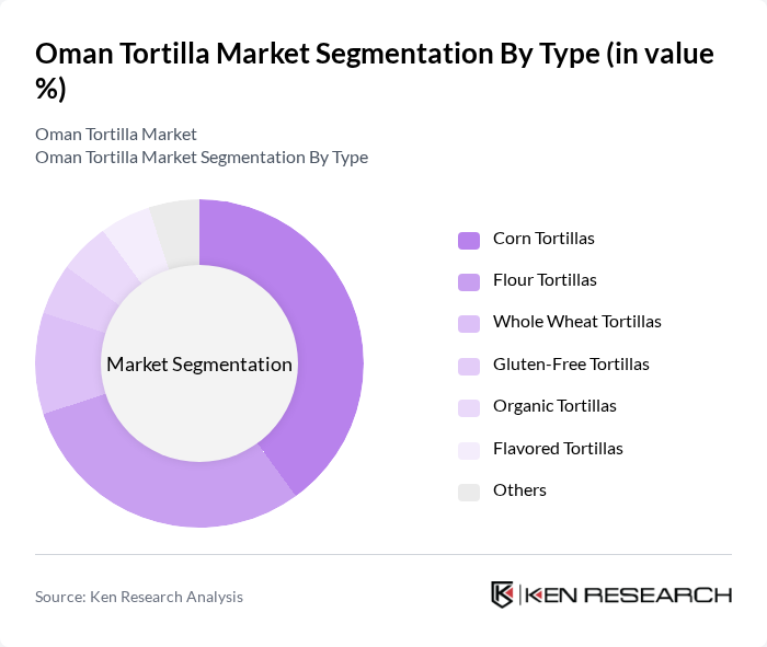 Oman Tortilla Market segmentation by Type.