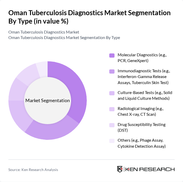 Oman Tuberculosis Diagnostics Market segmentation by Type.