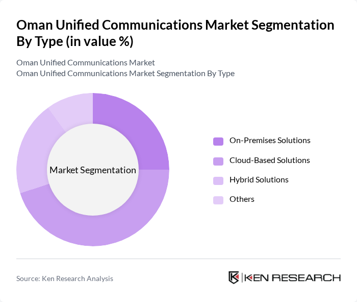 Oman Unified Communications Market segmentation by Type.