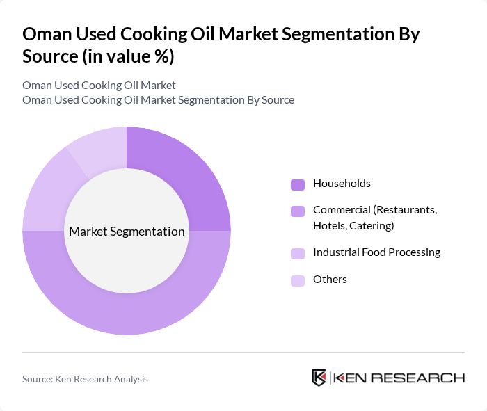 Oman Used Cooking Oil Market segmentation by Source. Oman Used Cooking Oil Market segmentation by Source.