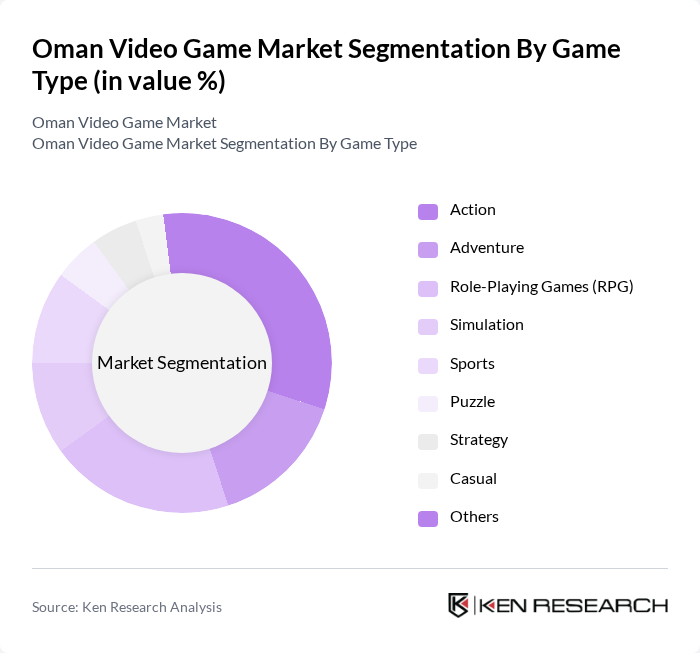 Oman Video Game Market segmentation by Game Type.