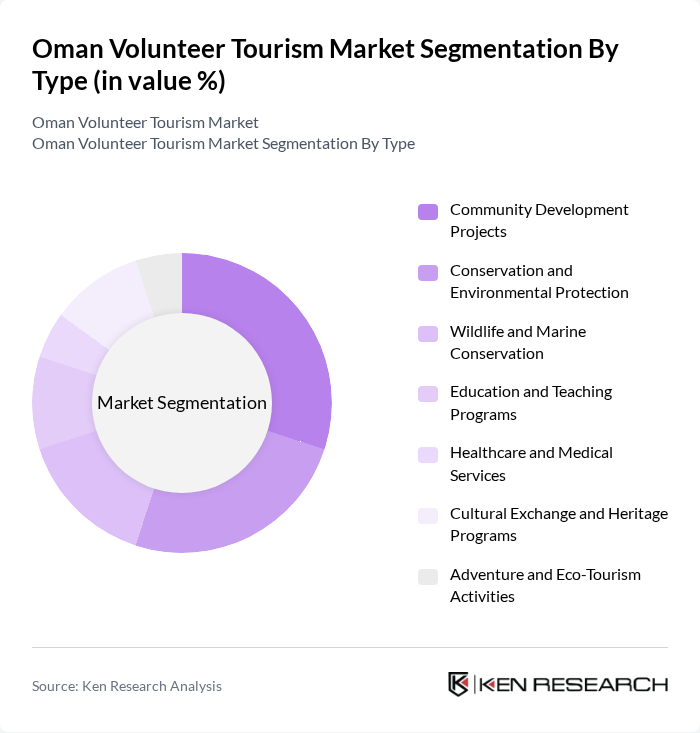 Oman Volunteer Tourism Market segmentation by Type.