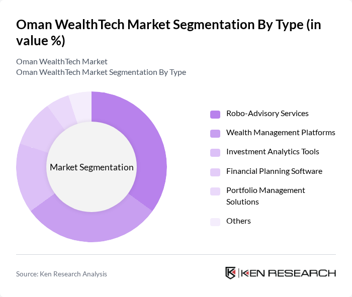 Oman WealthTech Market segmentation by Type.