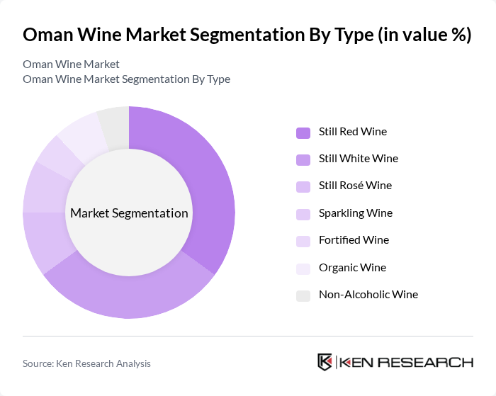 Oman Wine Market segmentation by Type.