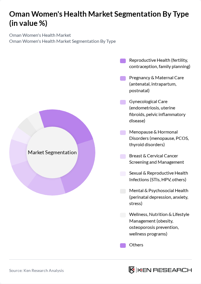 Oman Women's Health Market segmentation by Type.