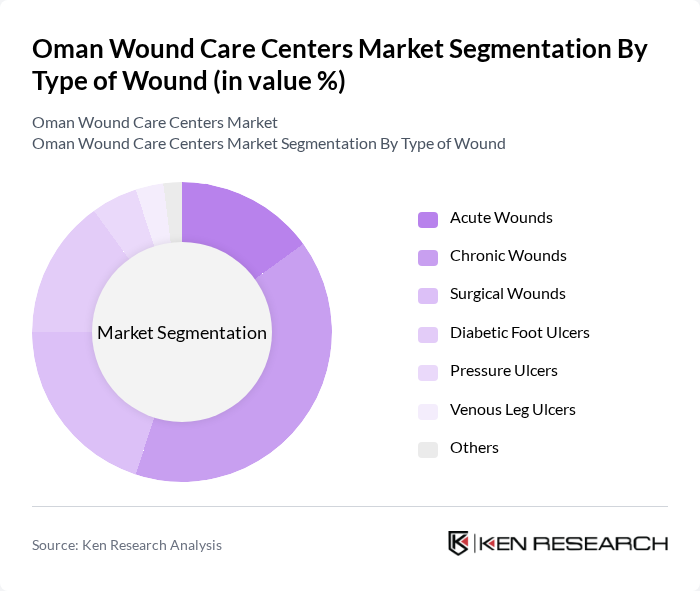 Oman Wound Care Centers Market segmentation by Type of Wound. Oman Wound Care Centers Market segmentation by Type of Wound.