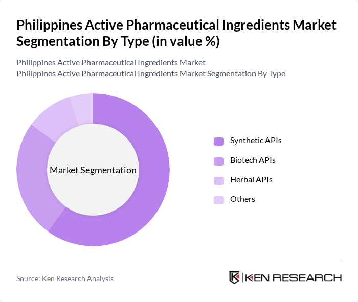 Philippines Active Pharmaceutical Ingredients Market segmentation by Type.