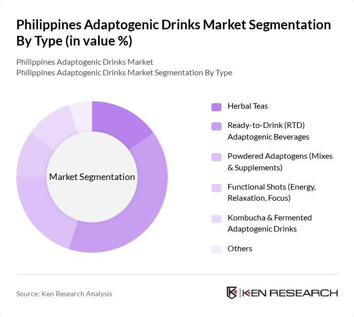Philippines Adaptogenic Drinks Market segmentation by Type.