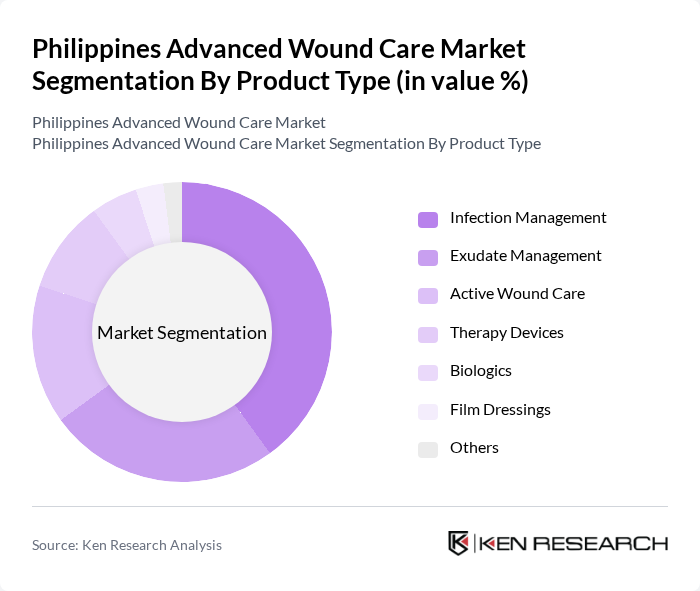 Philippines Advanced Wound Care Market segmentation by Product Type.