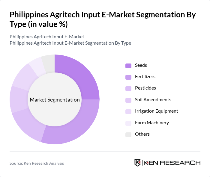 Philippines Agritech Input E-Market segmentation by Type.