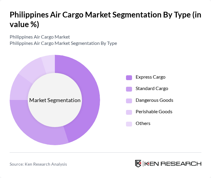 Philippines Air Cargo Market segmentation by Type.