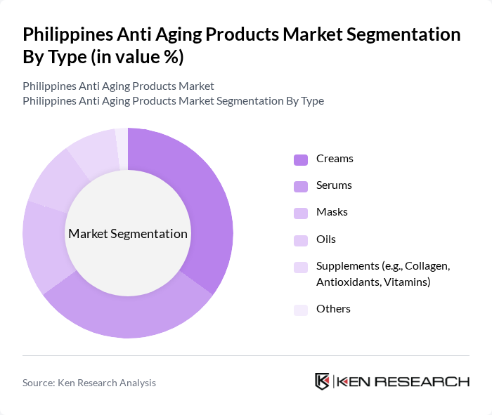 Philippines Anti Aging Products Market segmentation by Type. Philippines Anti Aging Products Market segmentation by Type.