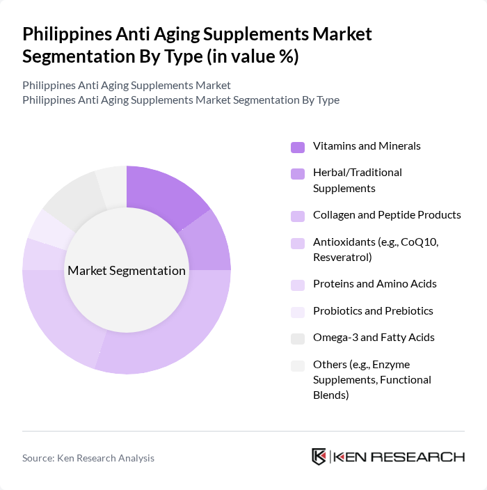 Philippines Anti Aging Supplements Market segmentation by Type.