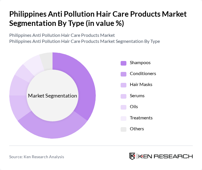 Philippines Anti Pollution Hair Care Products Market segmentation by Type.