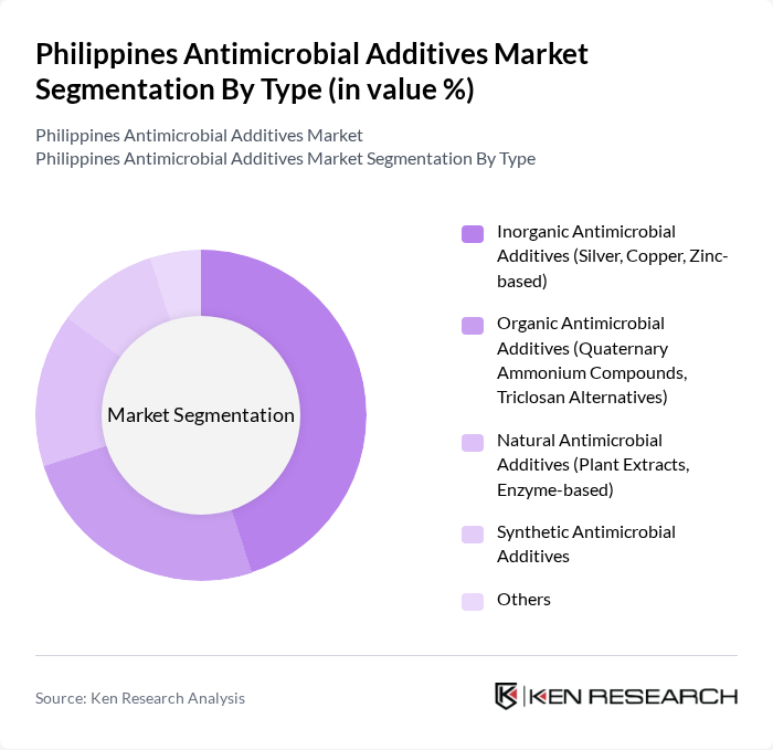 Philippines Antimicrobial Additives Market segmentation by Type.