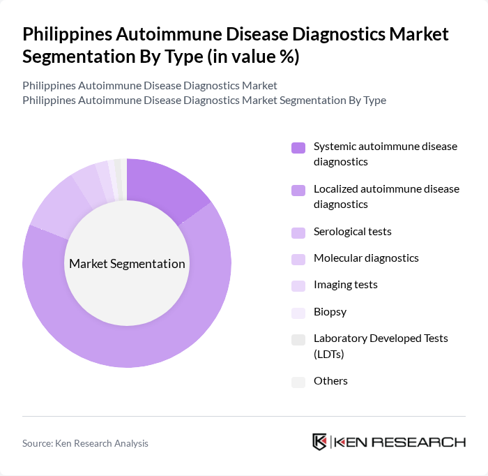 Philippines Autoimmune Disease Diagnostics Market segmentation by Type.